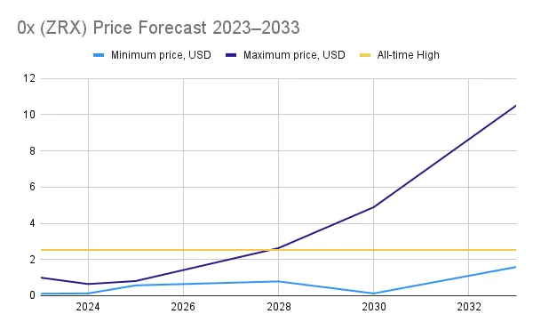 0x price prediction 2023-2033