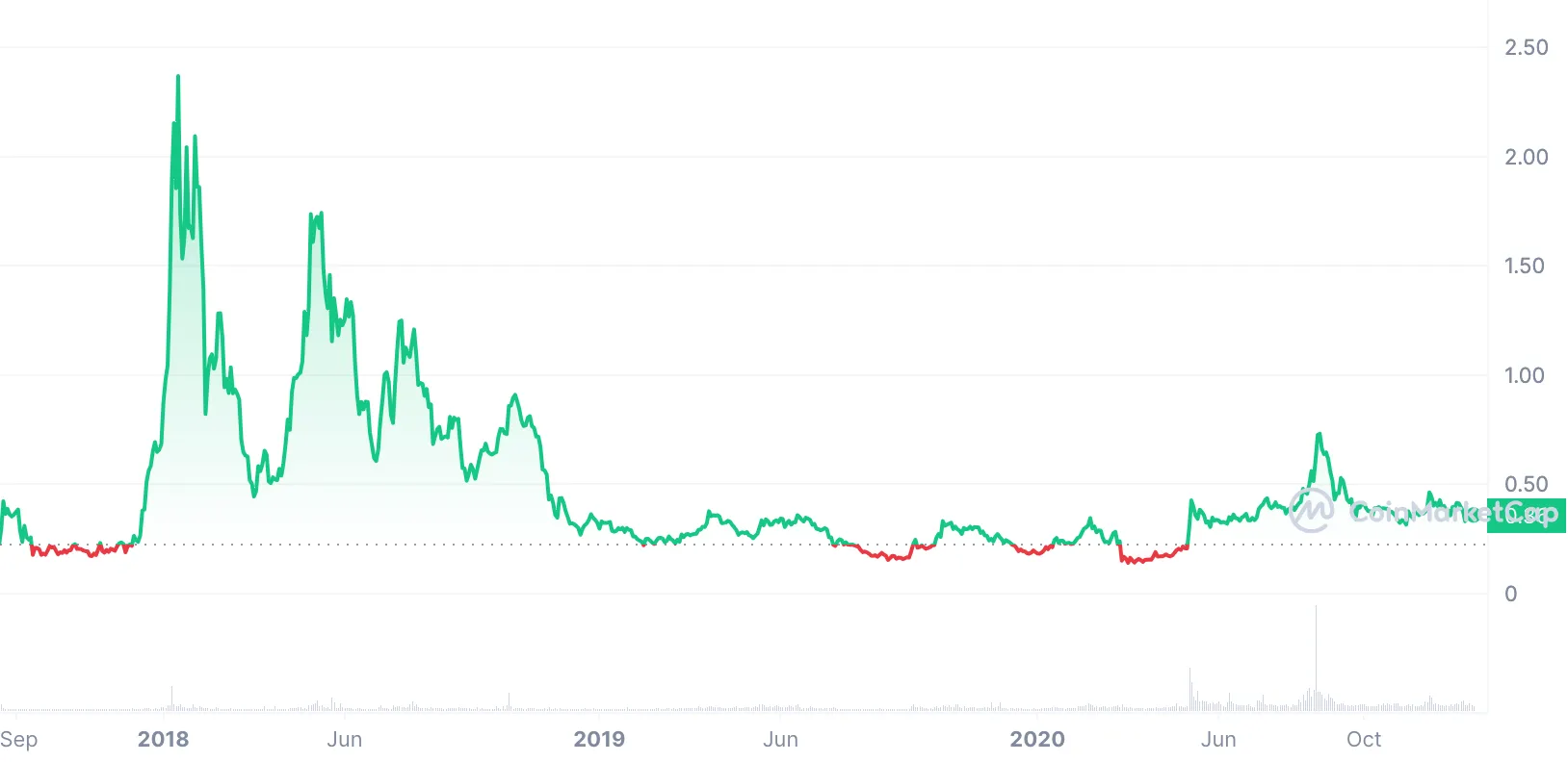 zrx price 2017-2020