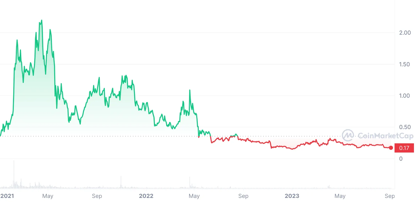 zrx price 2021-2023