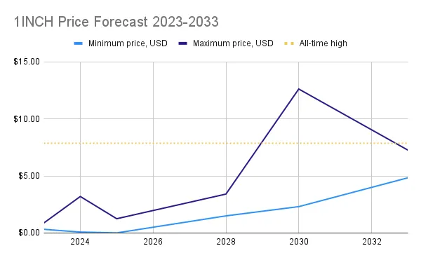 1inch price prediction 2023-2033