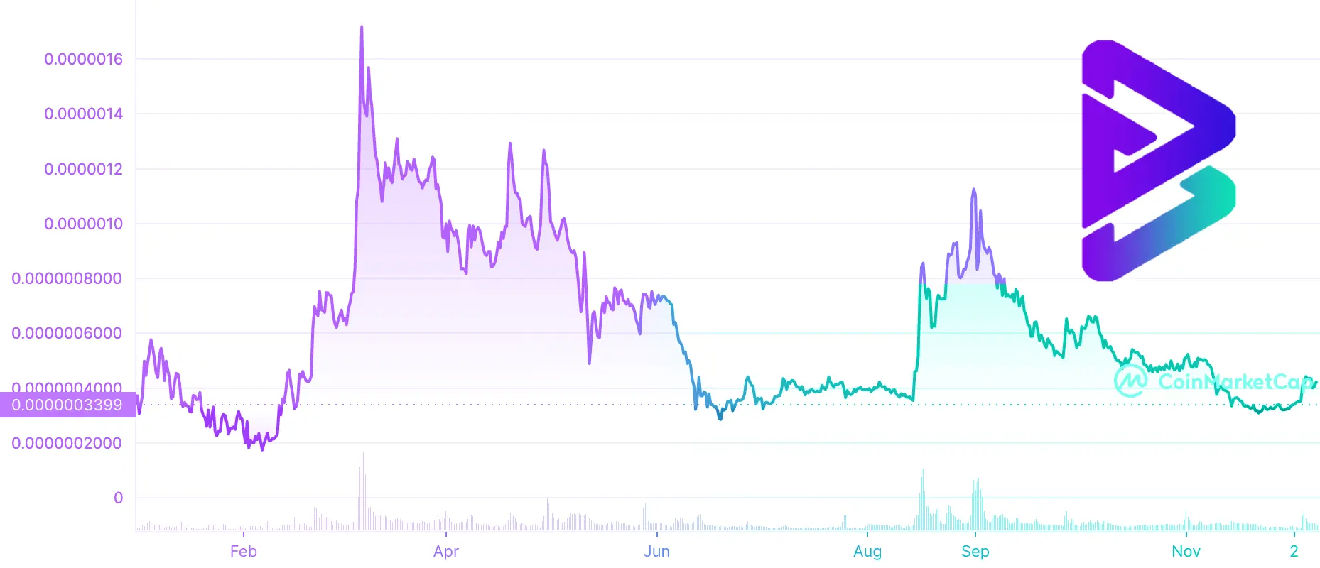 brise price chart 2022 ytd