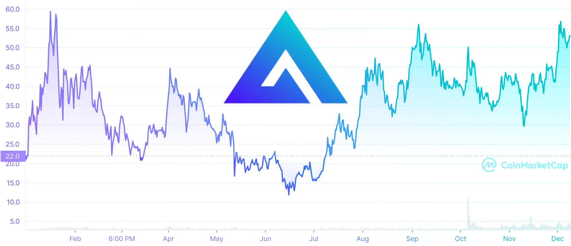 gmx price chart 2022 ytd