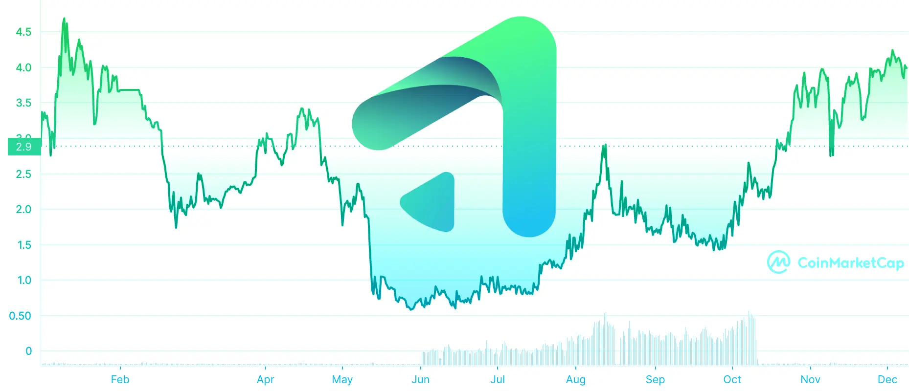 gns price chart 2022 ytd