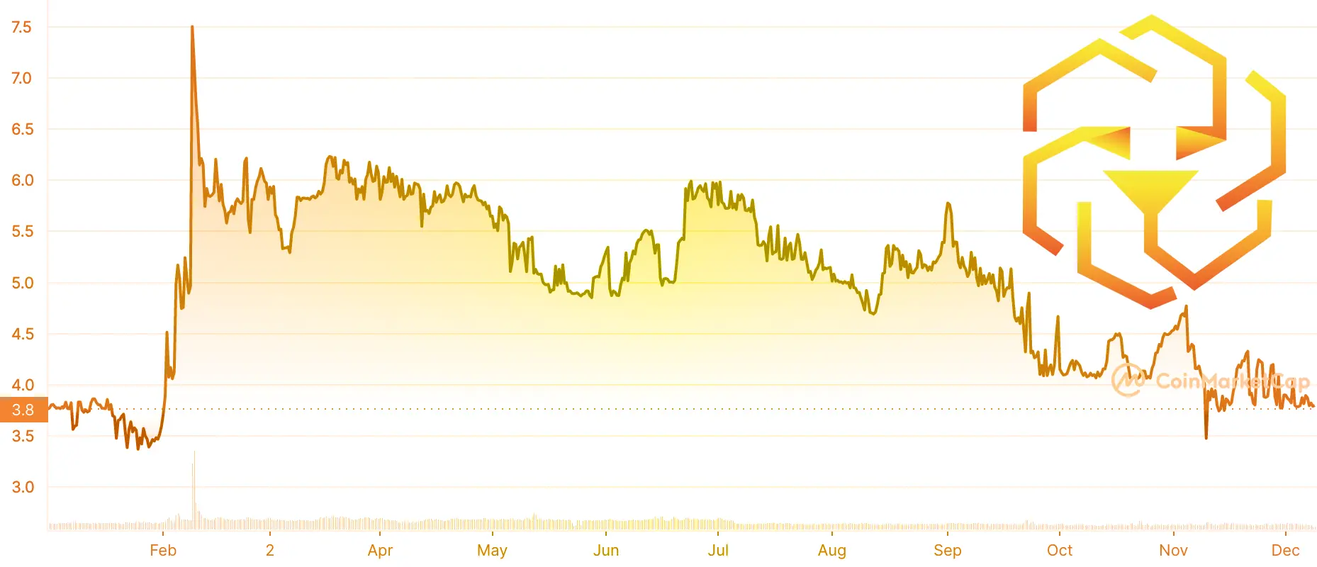 leo price chart 2022 ytd