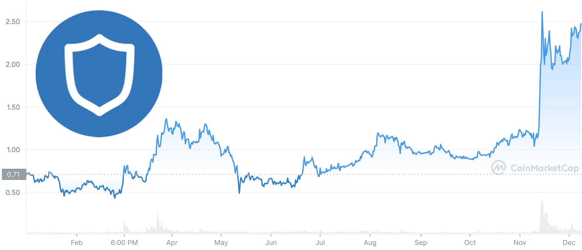 twt price chart 2022 ytd