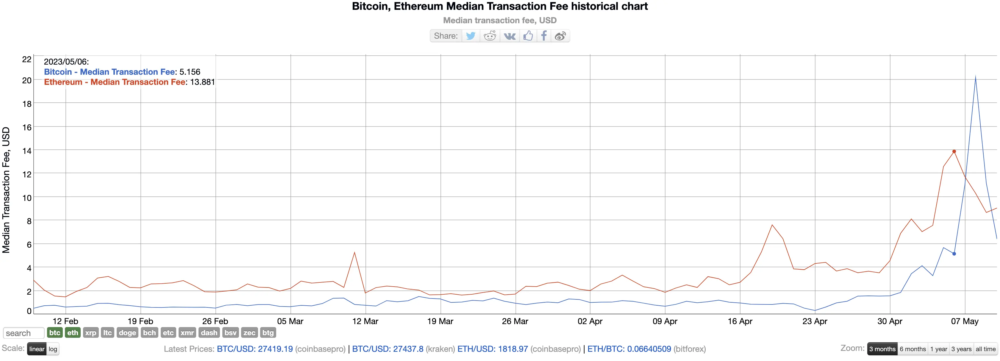comparison between btc and eth median fee charts