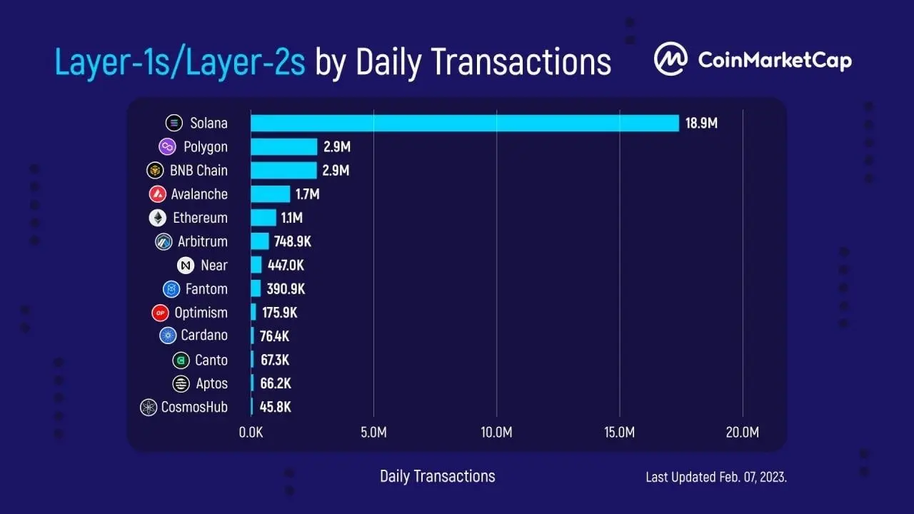 comparison of transaction speeds of popular blockchains