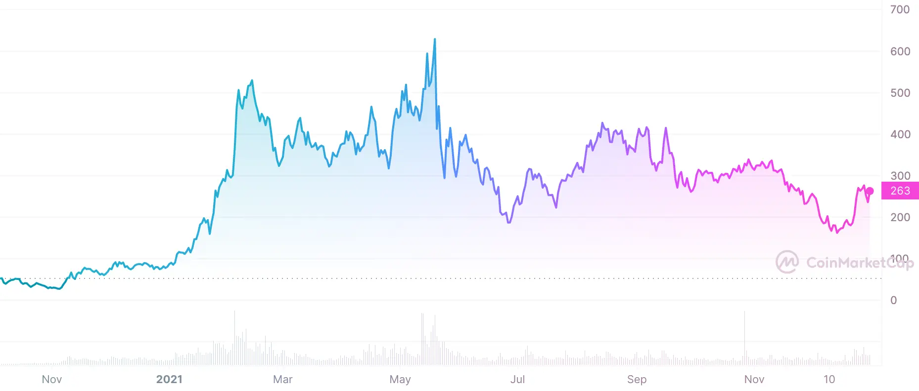 aave price 2020-2021