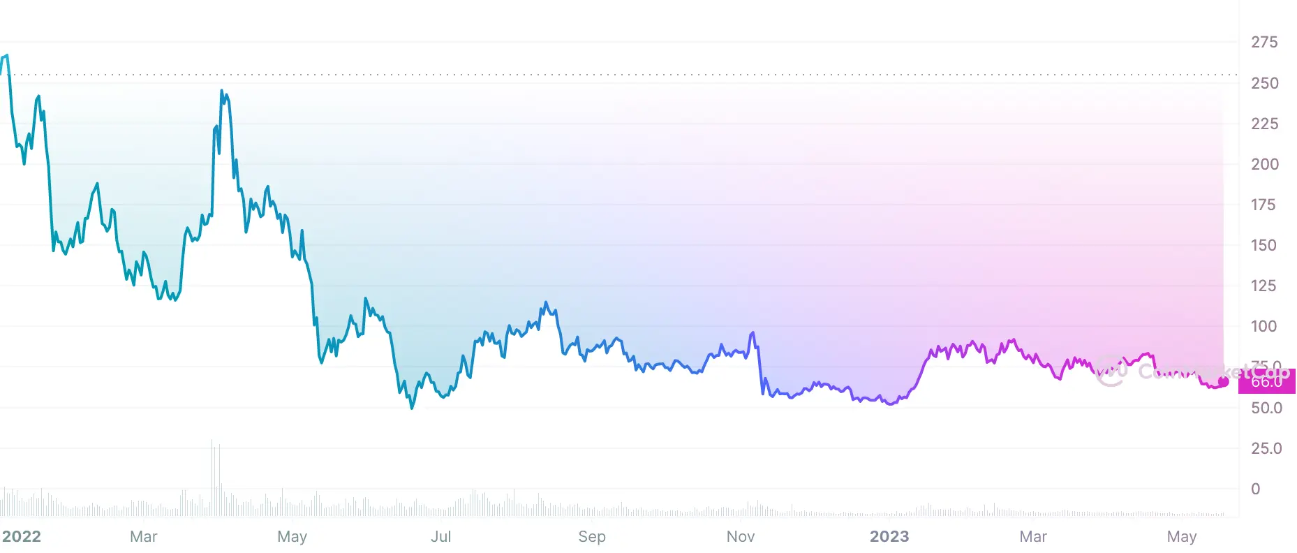 aave price 2022-2023