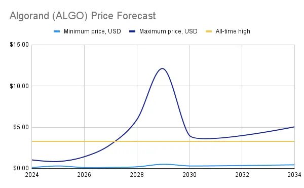 algo price forecast 2024-2034