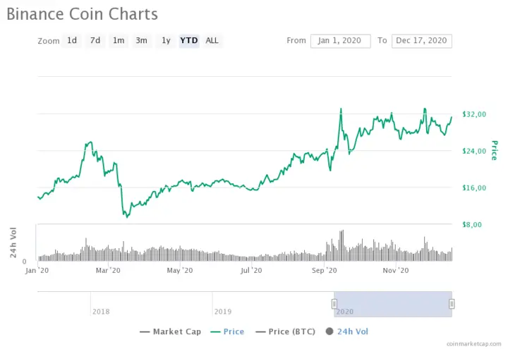 BNB price chart for 2020