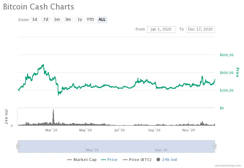 Bitcoin cash price chart for 2020