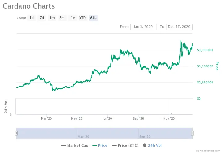 Cardano price chart for 2020
