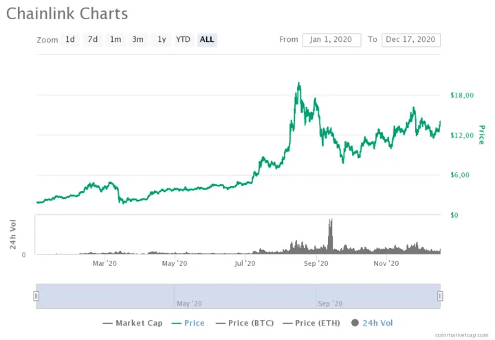 chainlink price chart for 2020