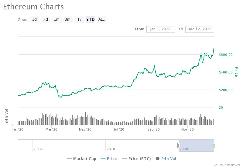 Ethereum price chart for 2020