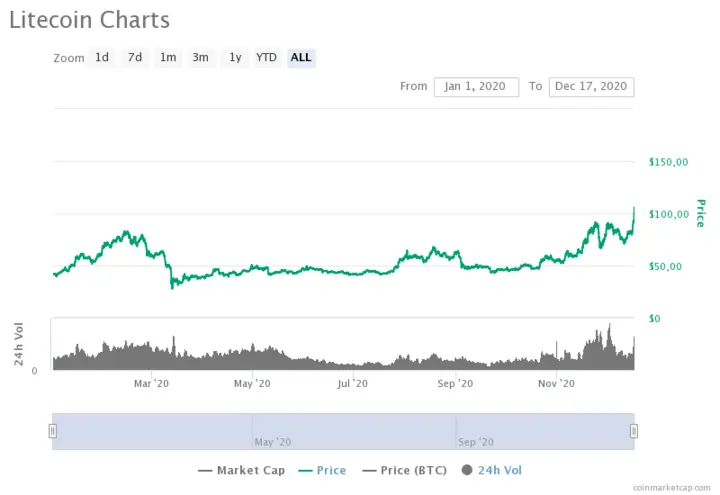 Litecoin price chart for 2020