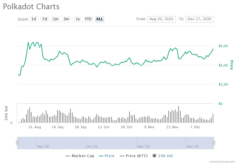 DOT price chart for 2020