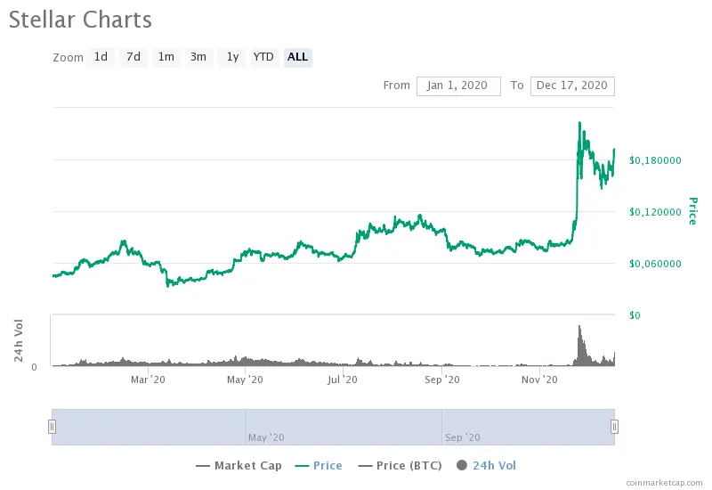 Stellar price chart for 2020