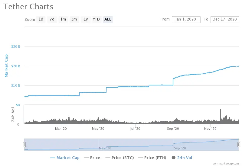 USDT price chart for 2020