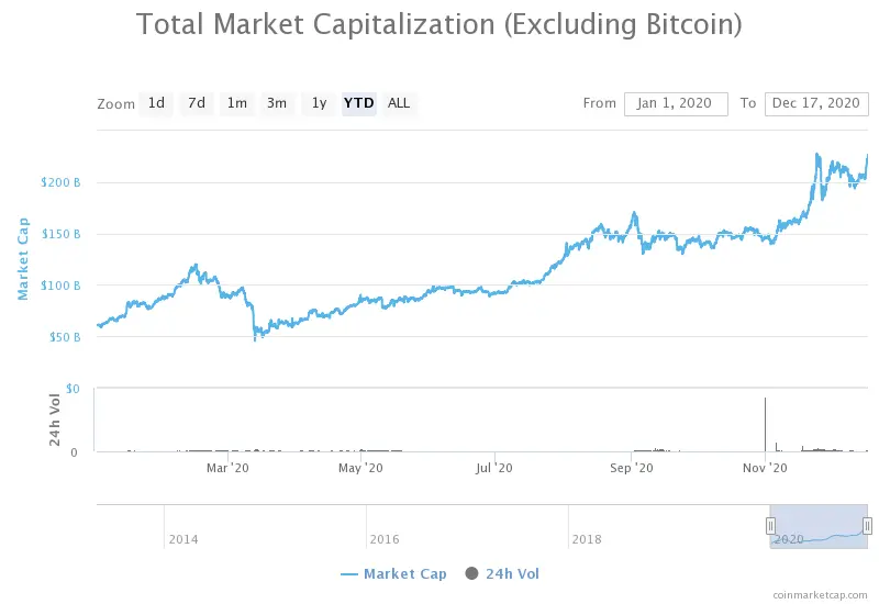 Total market capitalization of cryptocurrencies