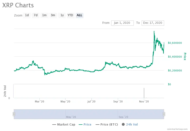 XRP price chart for 2020