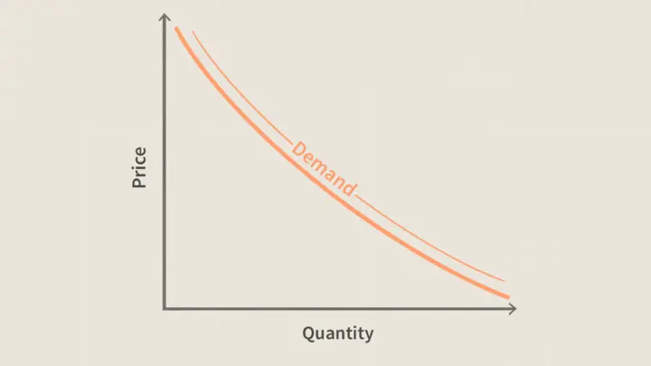 Demand curve