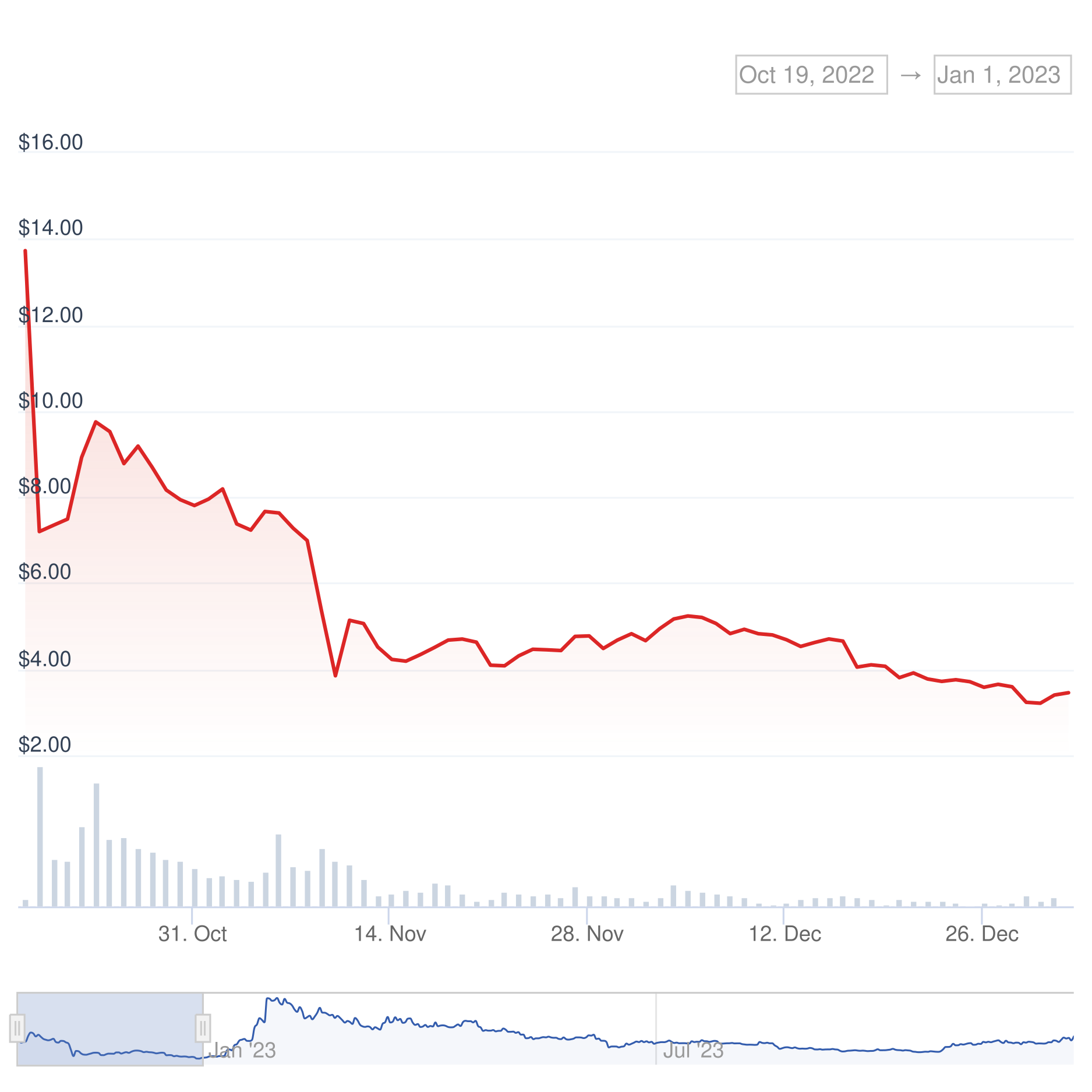 aptos price 2022