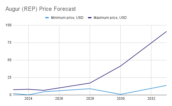 rep price forecast 2023-2033