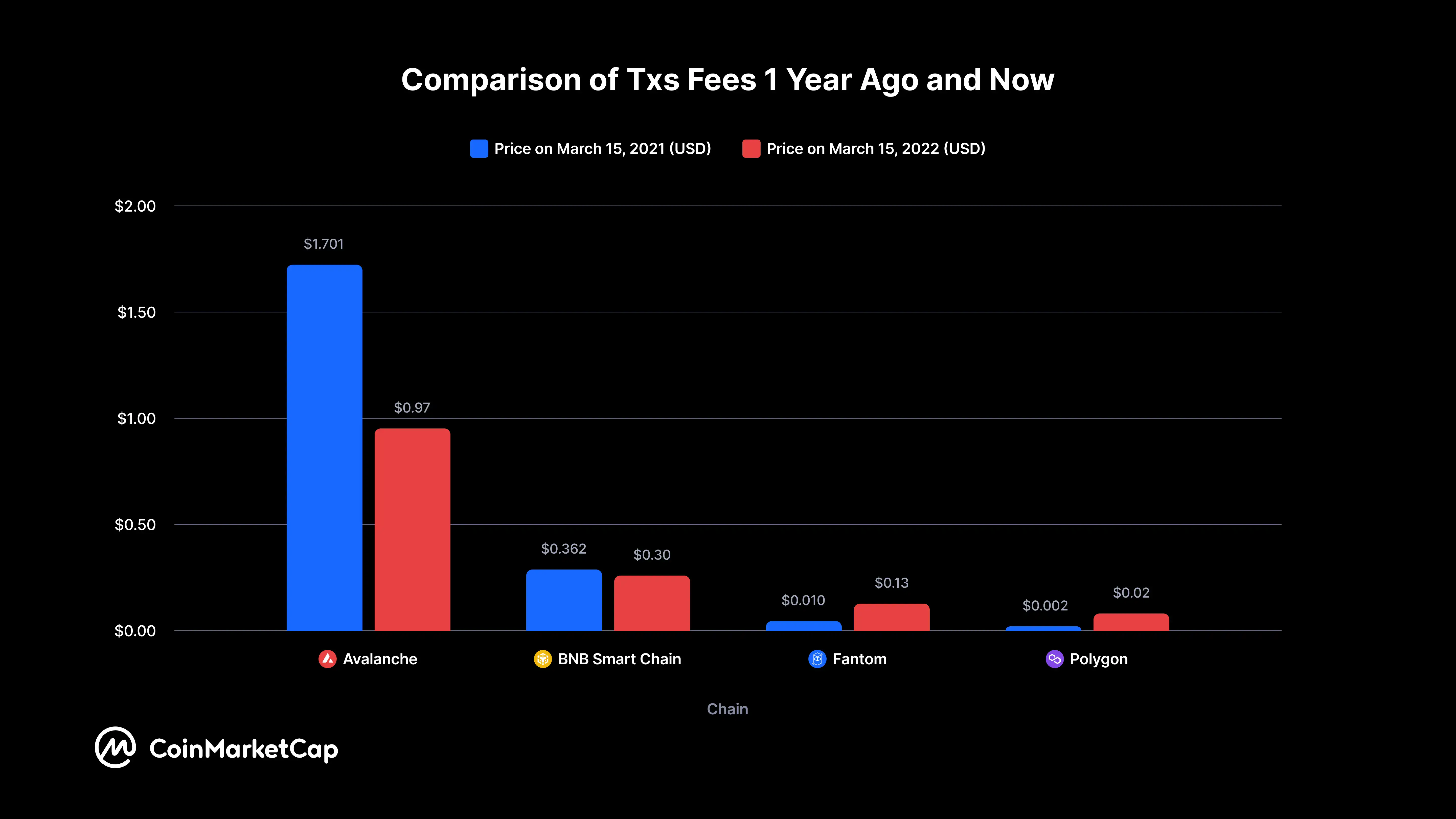 avalanche vs bnb chain transaction fees comparison