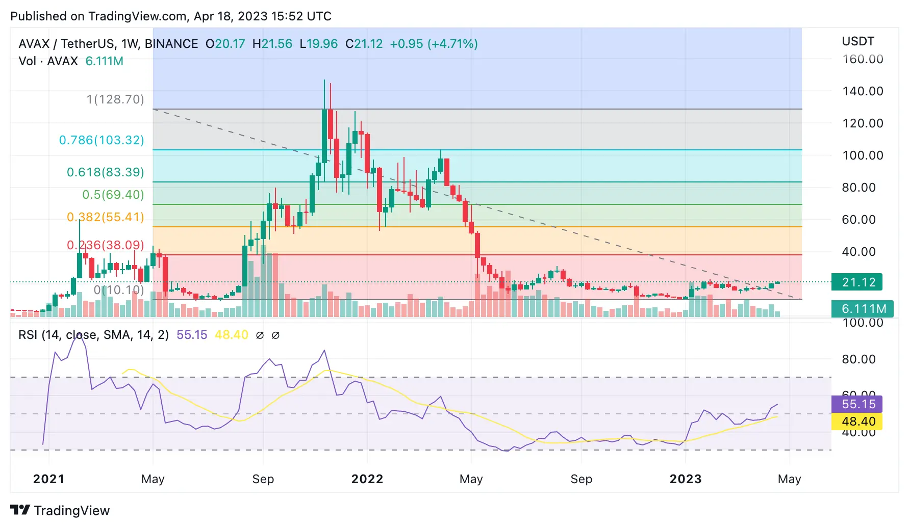 avax-usd technical analysis