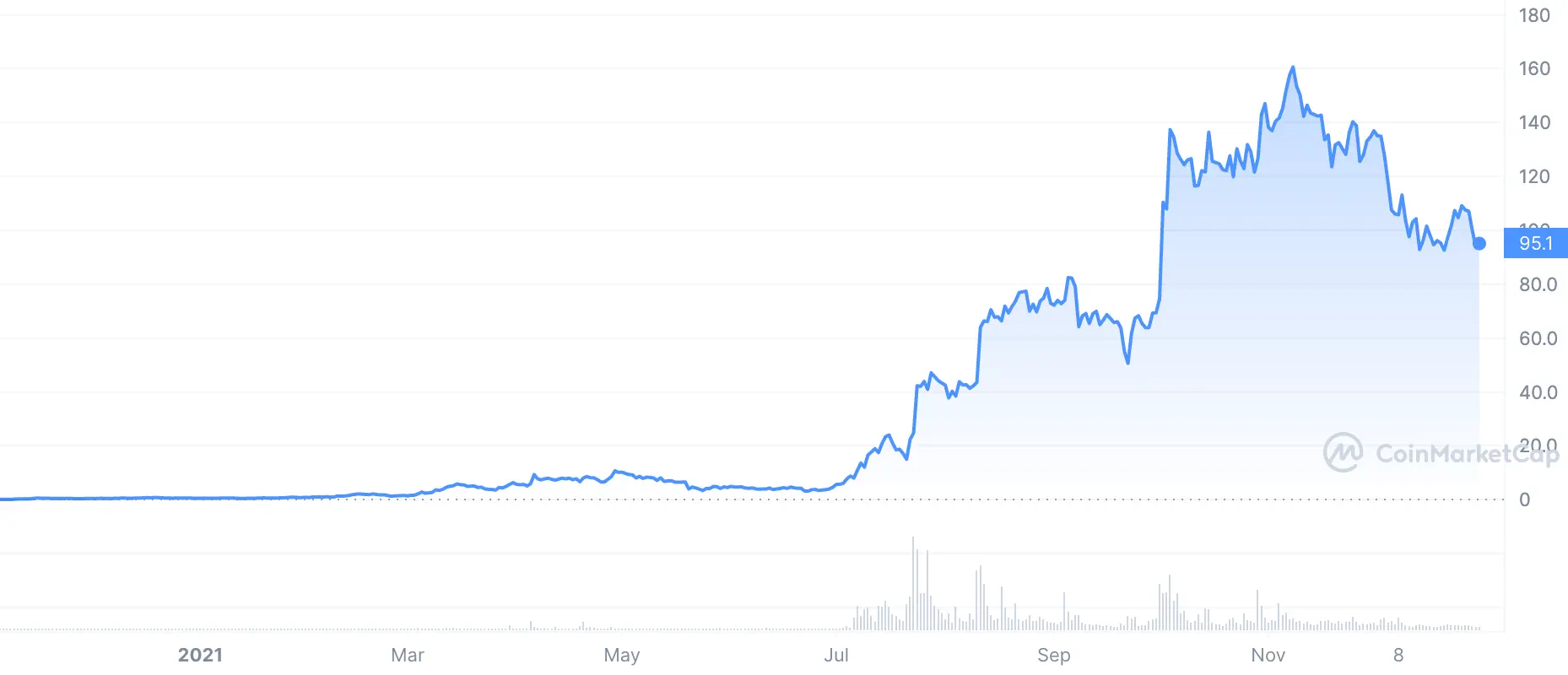 axs price chart 2020-2021