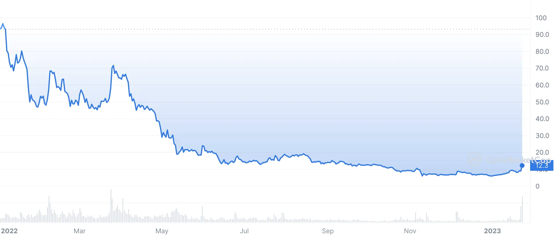 axs price chart in 2022-2023