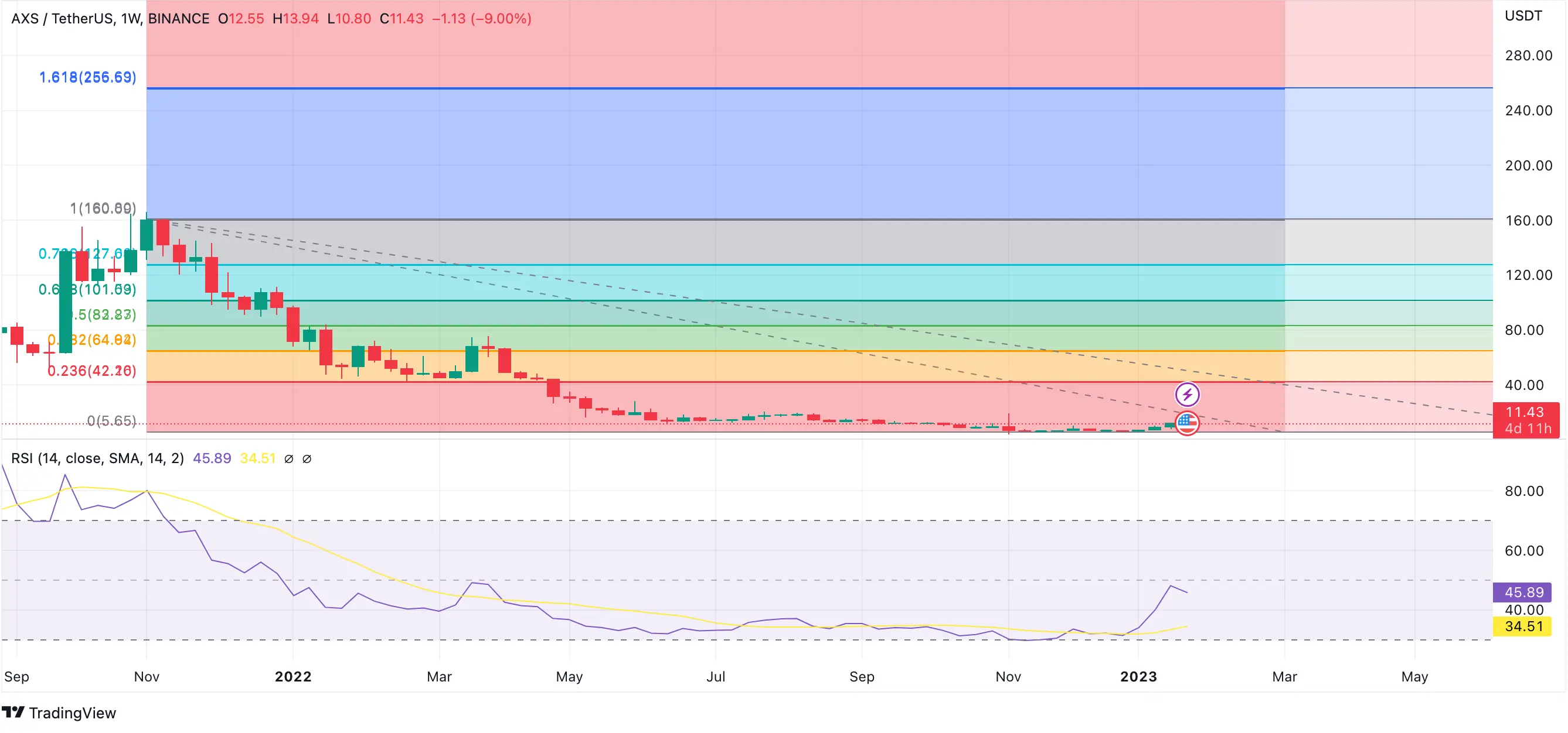 axs to usd price chart and technical analysis