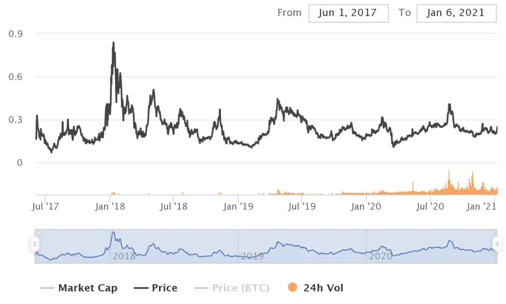 BAT price chart