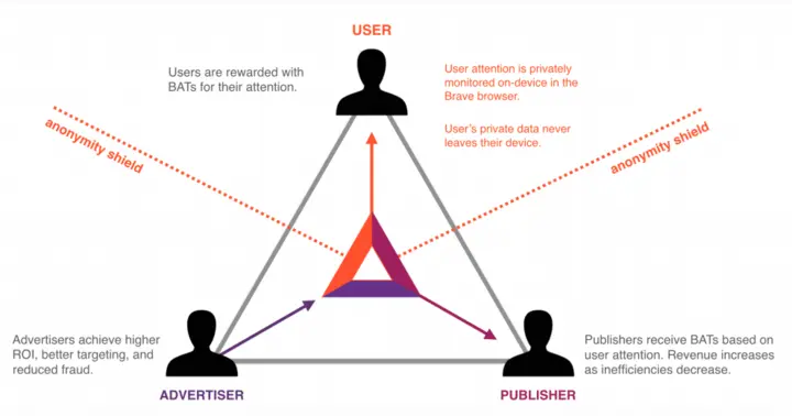 BAT Digital Ad Flow.