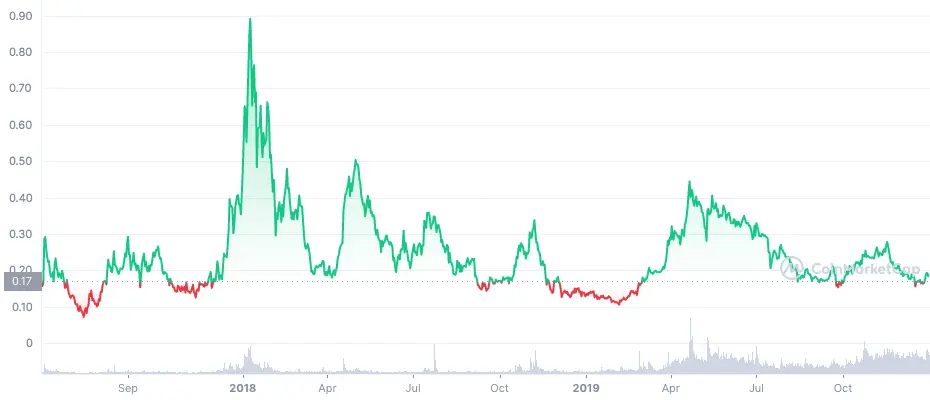 BAT Price in 2017–2019