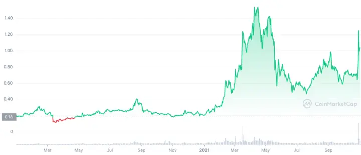 BAT Price in 2020–2021