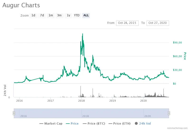 REP price chart