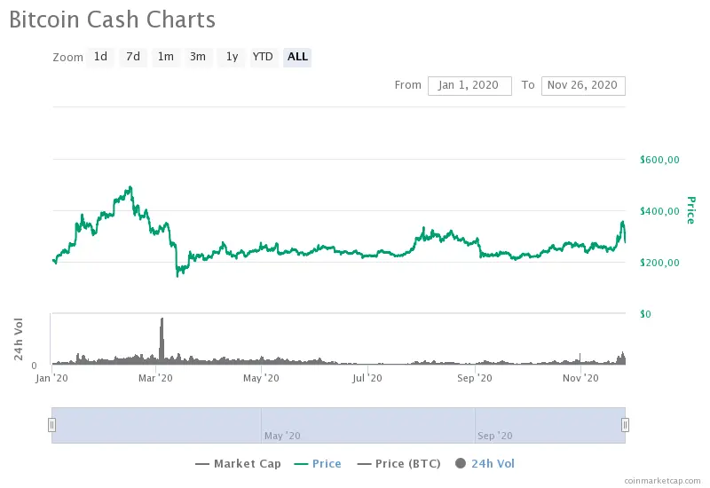 Bitcoin cash price chart 2020