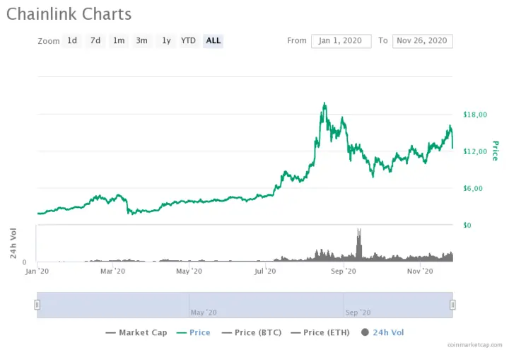 Chainlink price chart 2020