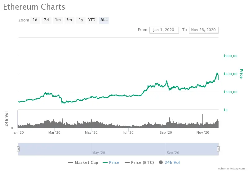 Ethereum price chart for 2020