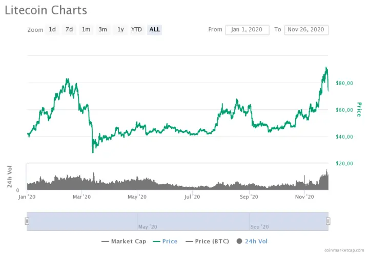 Litecoin price chart 2020