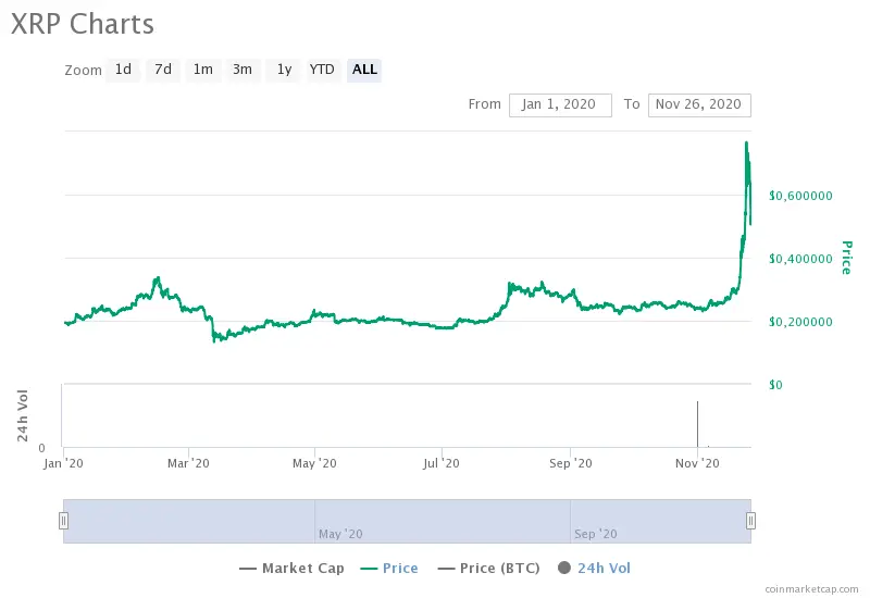 XRP price chart 2020