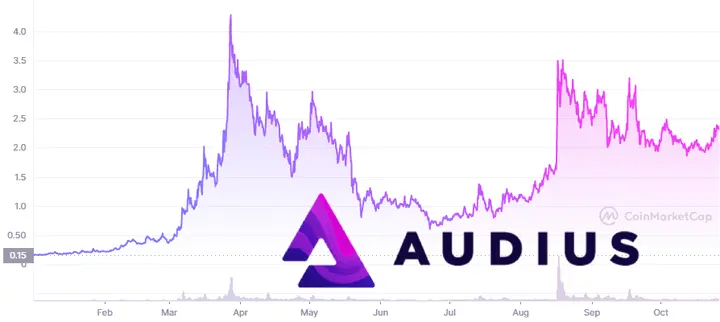 AUDIO price chart