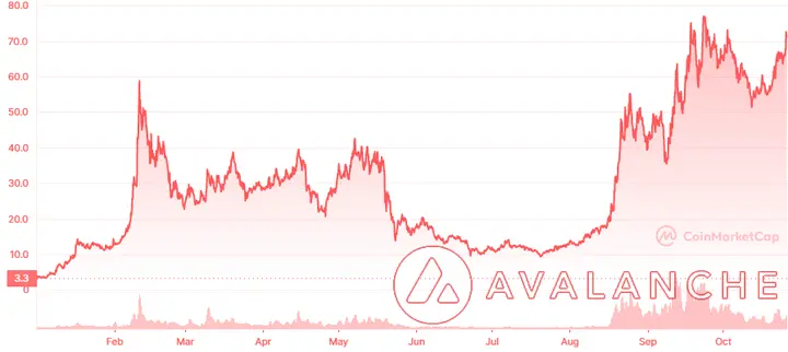 AVAX price chart