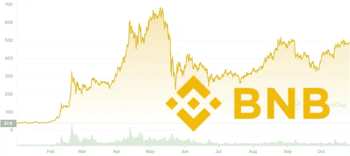 BNB price chart