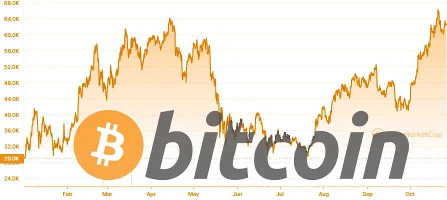 Bitcoin price chart