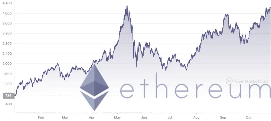 ETH price chart