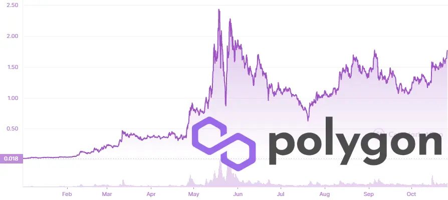 MATIC price chart