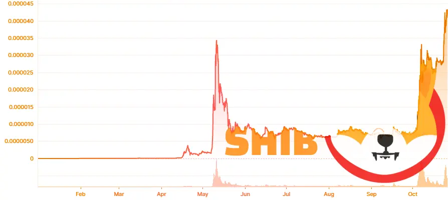 SHIB price chart